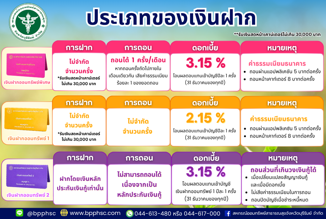 ประเภทเงินฝากล่าสุด (4)